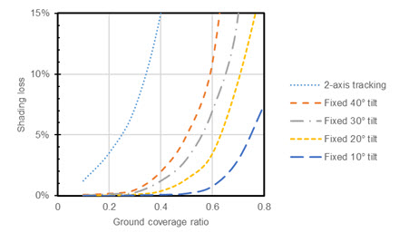 A graph that shows specific shading derate factors as a function of tracking type, tilt angle, and
           ground cover ratio. If you are visually impaired and cannot read this graph, select the Need Help link at
           the bottom of the page for assistance.